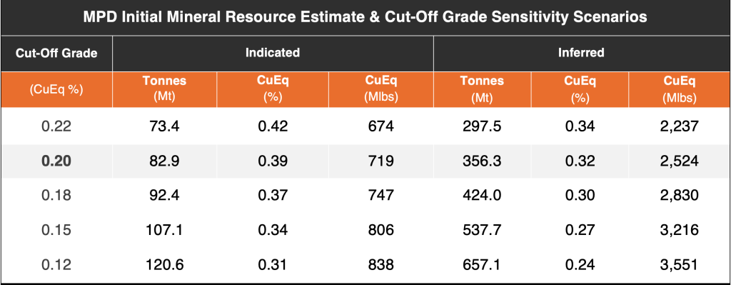 Mpd Sensitivity Scenarios