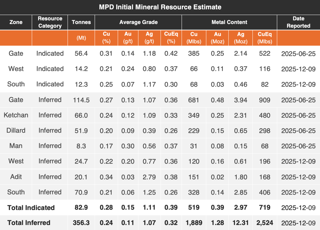 Mpd Mre Table